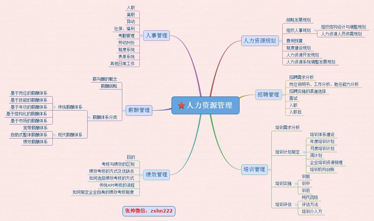 六张图，秒懂人力资源六大模块！