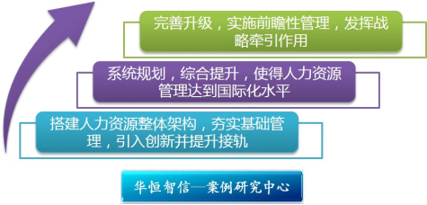 企业人力资源战略规划的制定