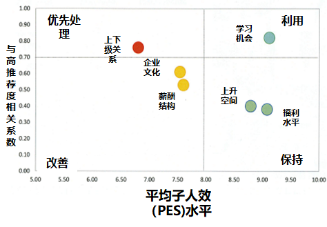 四达的人效观pes总结