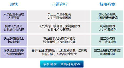 【经典案例分析】企业如何提升人力资源管理水平？