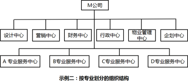 【房地产行业经典案例分析】根据客户需求选择合适的组织结构