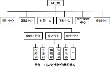 【房地产行业经典案例分析】根据客户需求选择合适的组织结构