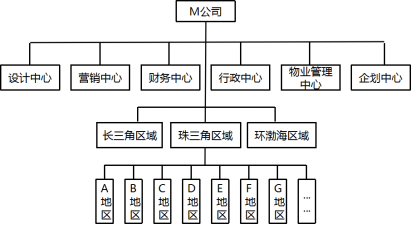 【房地产行业经典案例分析】根据客户需求选择合适的组织结构