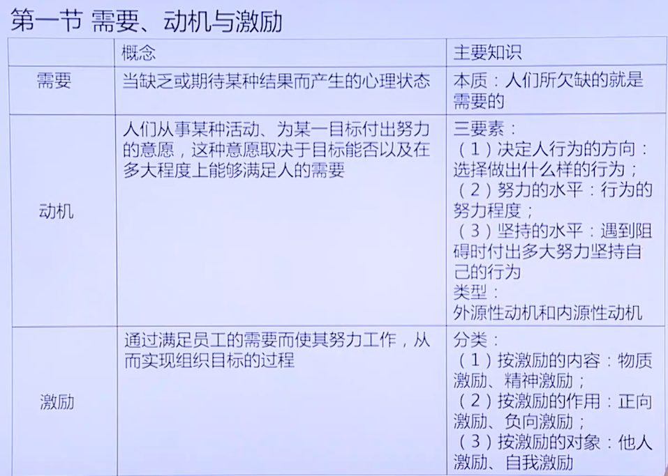 狂奔的风信子19041108的课堂笔记-37-中级经济师 第一章 组织激励 一节