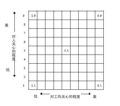 【HR知识与实务】常见的领导风格与技能