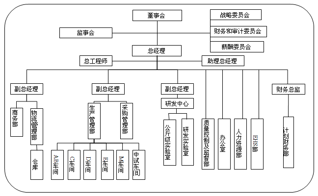 经典案例化工行业组织结构模式及运营模式调整案例及分析