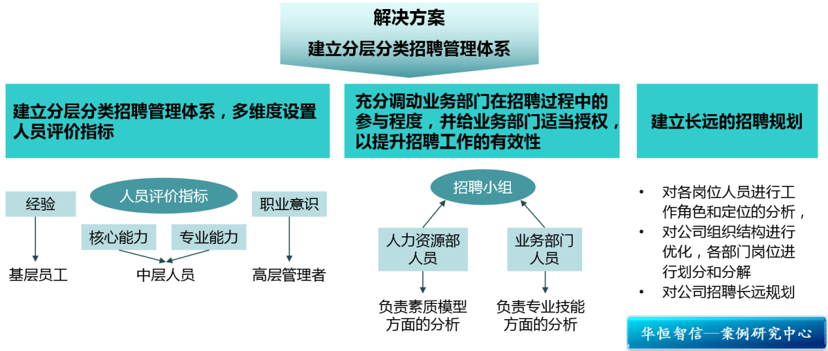 某知名食品公司招聘体系搭建项目纪实