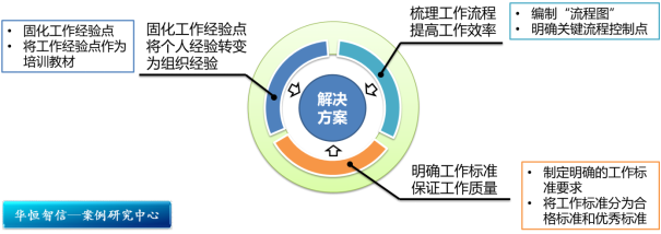 物流行业经典案例——实施工作标准化