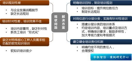 搭建分層分類的培訓體系建立健全培訓責任機制