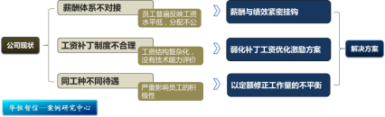 企业薪酬体系设计：弱化“工资补丁”，用定额平衡修正工作量