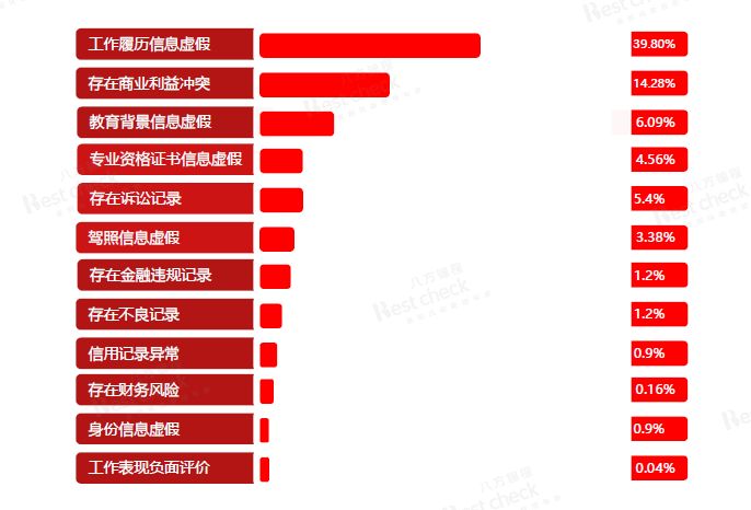 毕业生职场第一步，千万别“栽”在背景调查上