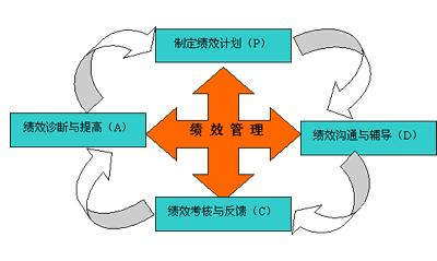 企業績效管理體系有效性的評價模型