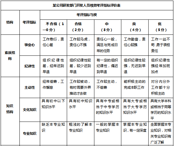 什么样的绩效才能激发研发部门的积极性？