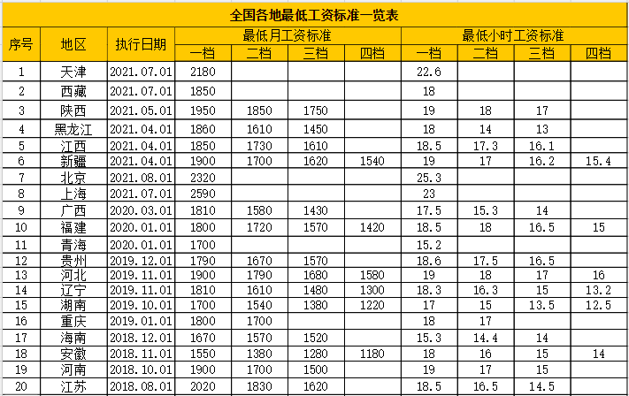 2021年全国31省市工资标准新鲜出炉，北京上海涨幅领先！