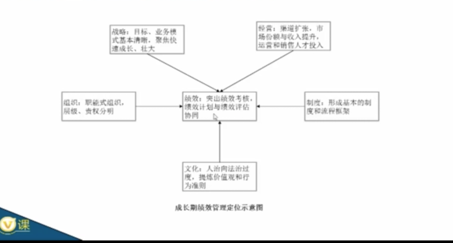 福尔摩斯·王的课堂笔记-01-如何建立中小企业绩效管理体系