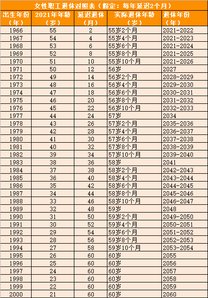 明确！延迟退休实施原则公布！70/80/90后退休年龄清楚了