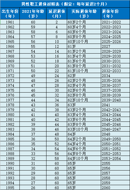 明确！延迟退休实施原则公布！70/80/90后退休年龄清楚了