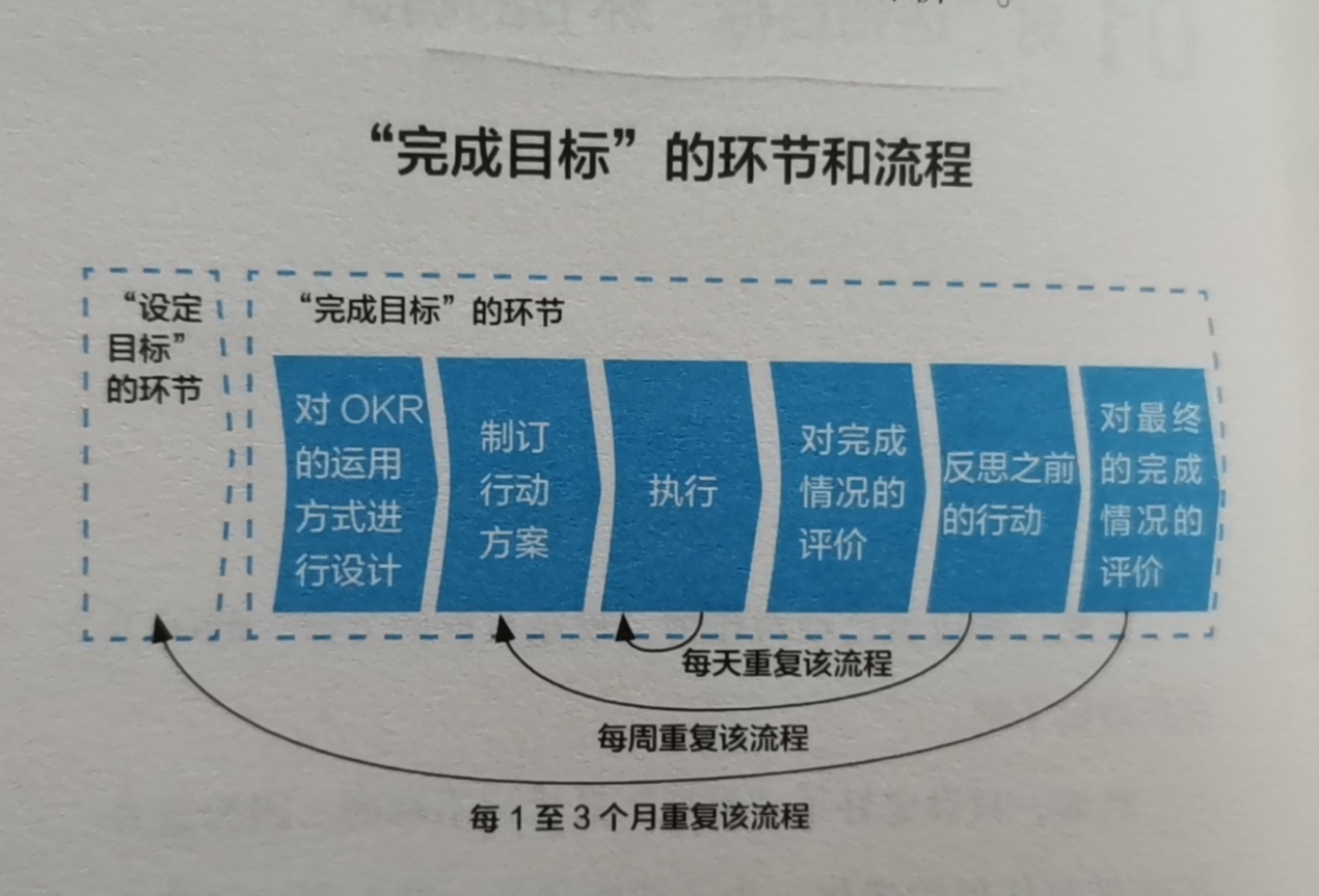 在团队中引入okr工作法okr思维读后笔记