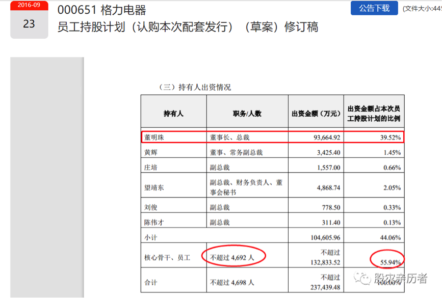 员工持股计划惹争议 董姐明珠正邪难分辨