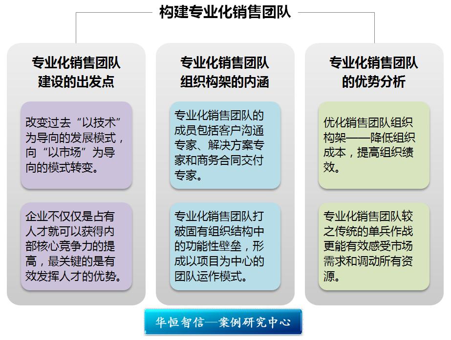 成功案例某高科技企业销售团队组织结构优化项目纪实
