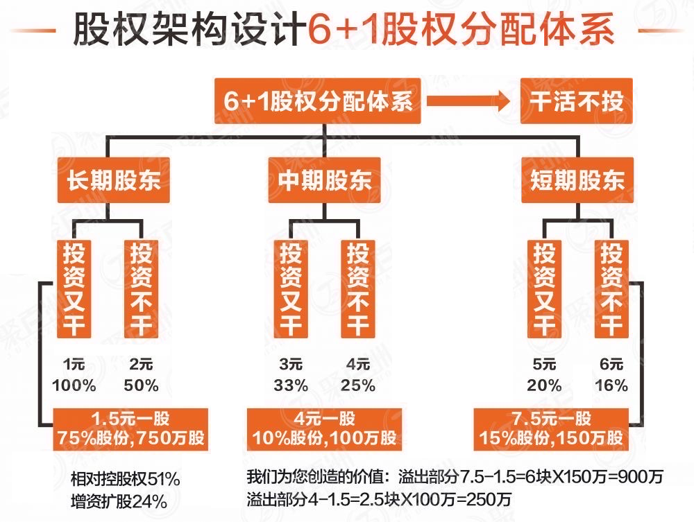 顶层设计：你必须要了解的股权架构知识