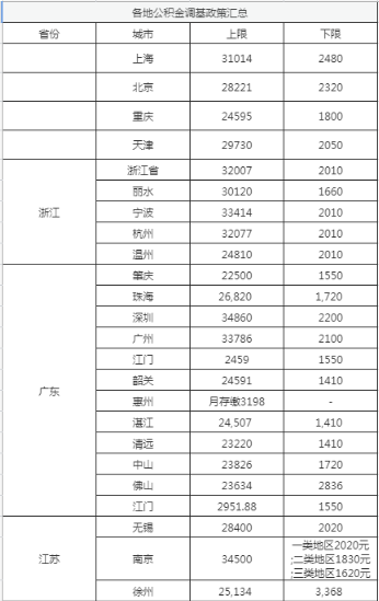 【政策法规】8月公积金大变，碰了这条红线最高罚款5万！