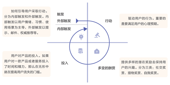 《上瘾》：HOOK模型促进成交和复购