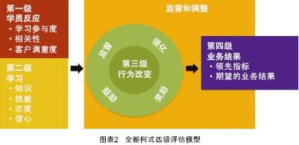 柯氏四级评估模型：培训效果评估中的5个模型