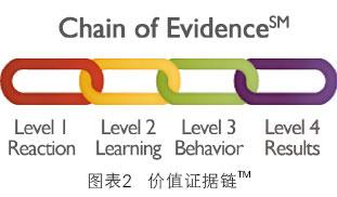 柯氏四级评估模型：培训效果评估中的5个模型