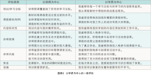 柯氏四级评估模型：培训效果评估中的5个模型