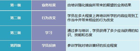 柯氏四级评估模型：培训效果评估中的5个模型