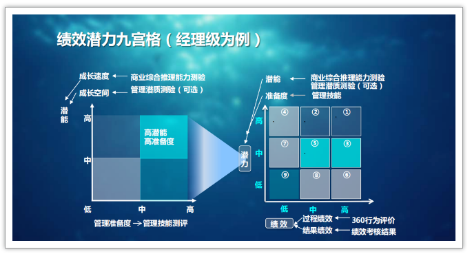 震惊！华为32万员工人才盘点大曝光！（附方案）