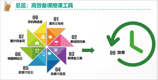 培训师说：职场人高效工作18般兵器