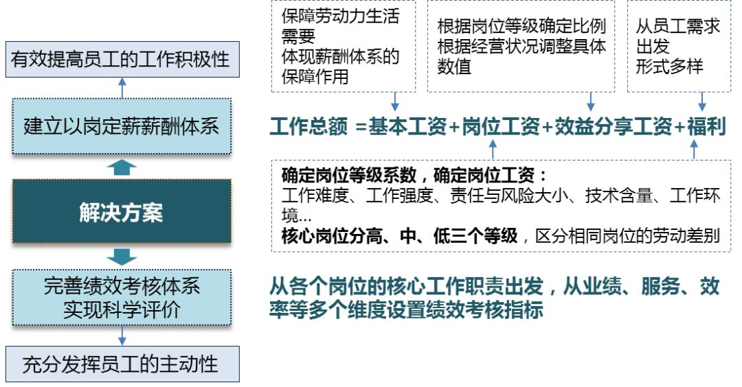 人力资源案例：薪酬与绩效考核体系建设