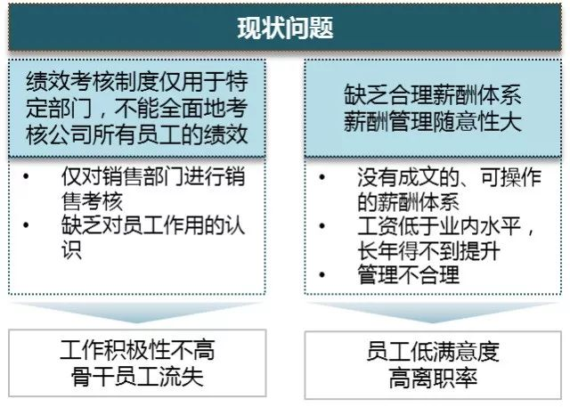 人力资源案例：薪酬与绩效考核体系建设