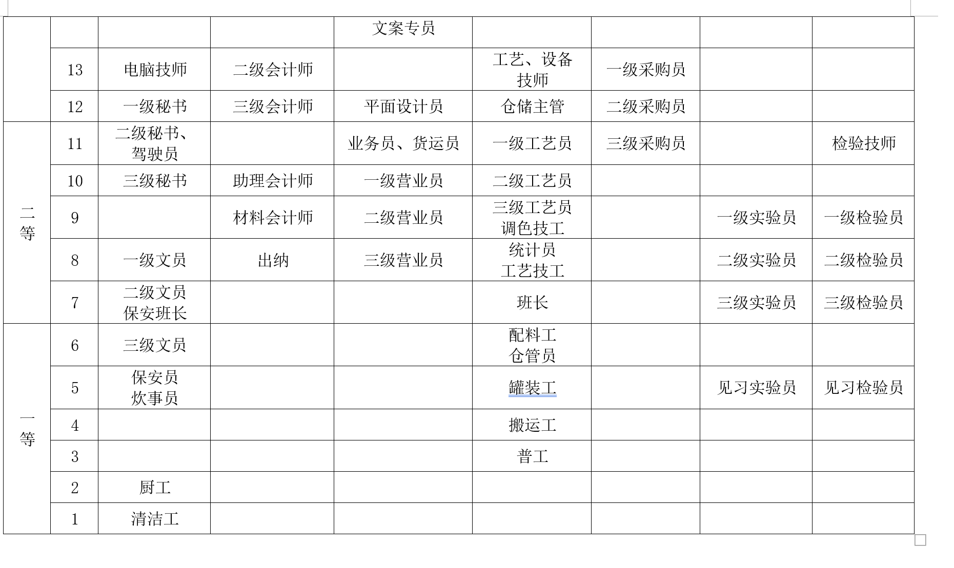 公司内薪级与职级的匹配