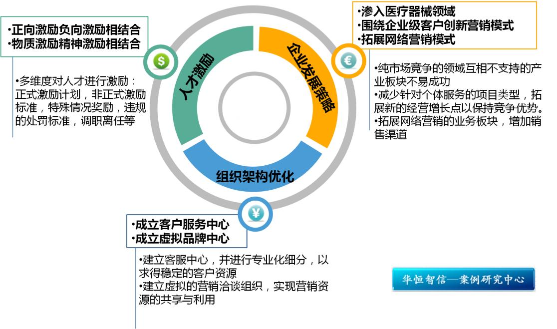 华恒智信帮助企业针对性解决高管激励问题