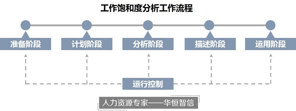 【华恒智信分享】企业开展工作饱和度分析的程序模型