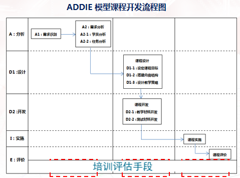 ADDIE模型：课程开发/学习项目设计