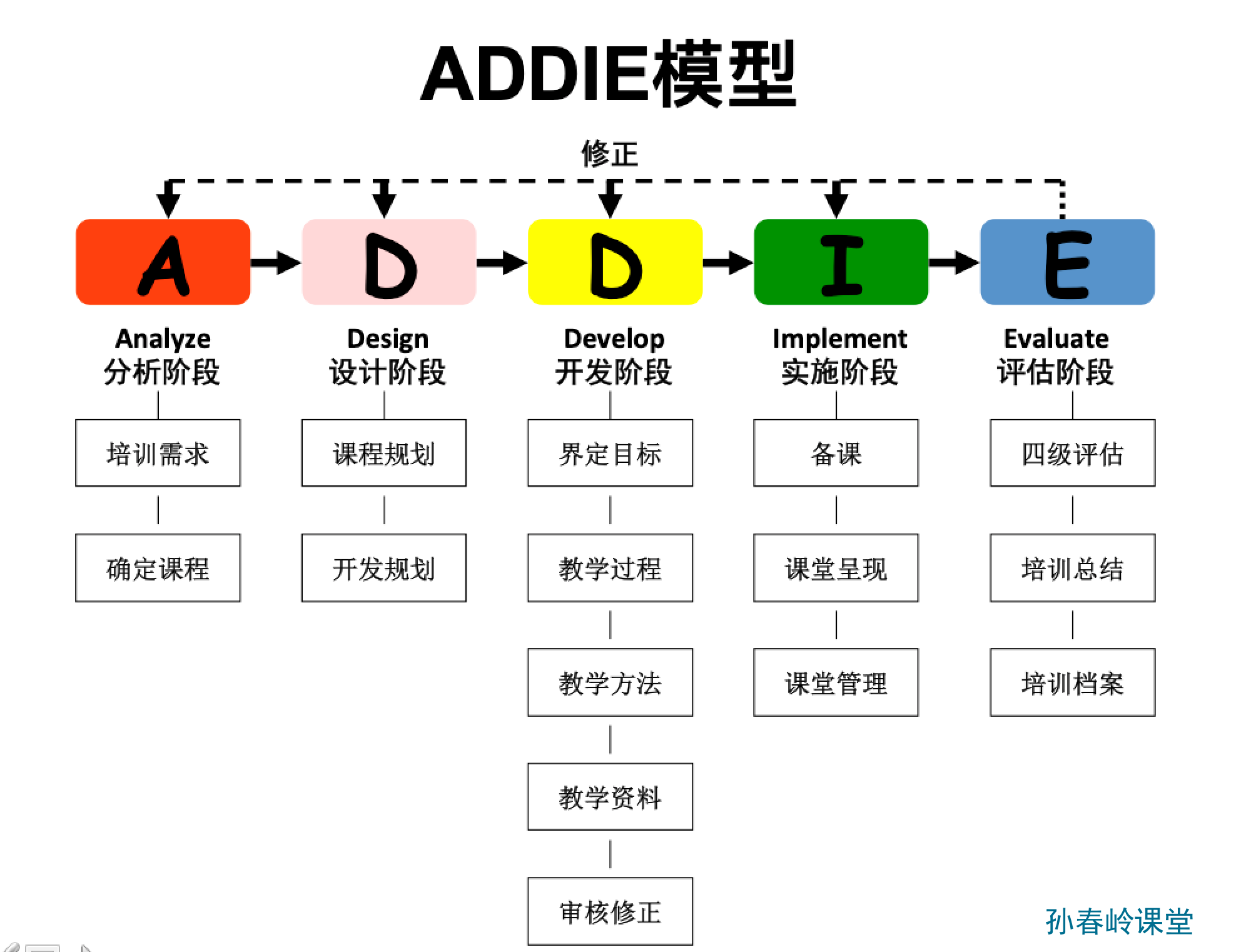 ADDIE模型：课程开发/学习项目设计