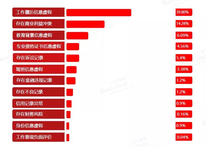 背景调查被发现造假，入职了会有什么后果？ ​​​