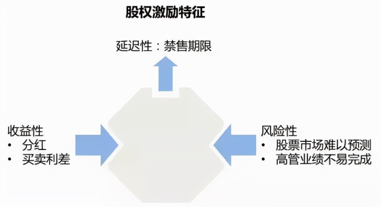 对管理层股权激励时的注意项