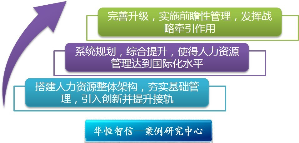 「战略规划案例」绘制企业人力资源管理“地图”