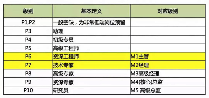 阿里巴巴职级体系