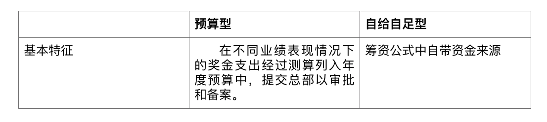 预算有限，如何最大化地激励销售人员？