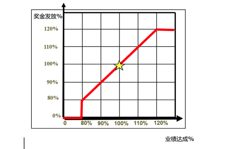 预算有限，如何最大化地激励销售人员？