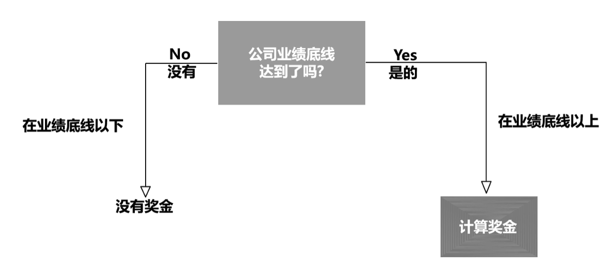 预算有限，如何最大化地激励销售人员？