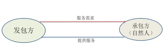 灵活用工“四层递进矩阵”方法论看来灵活用工（下）