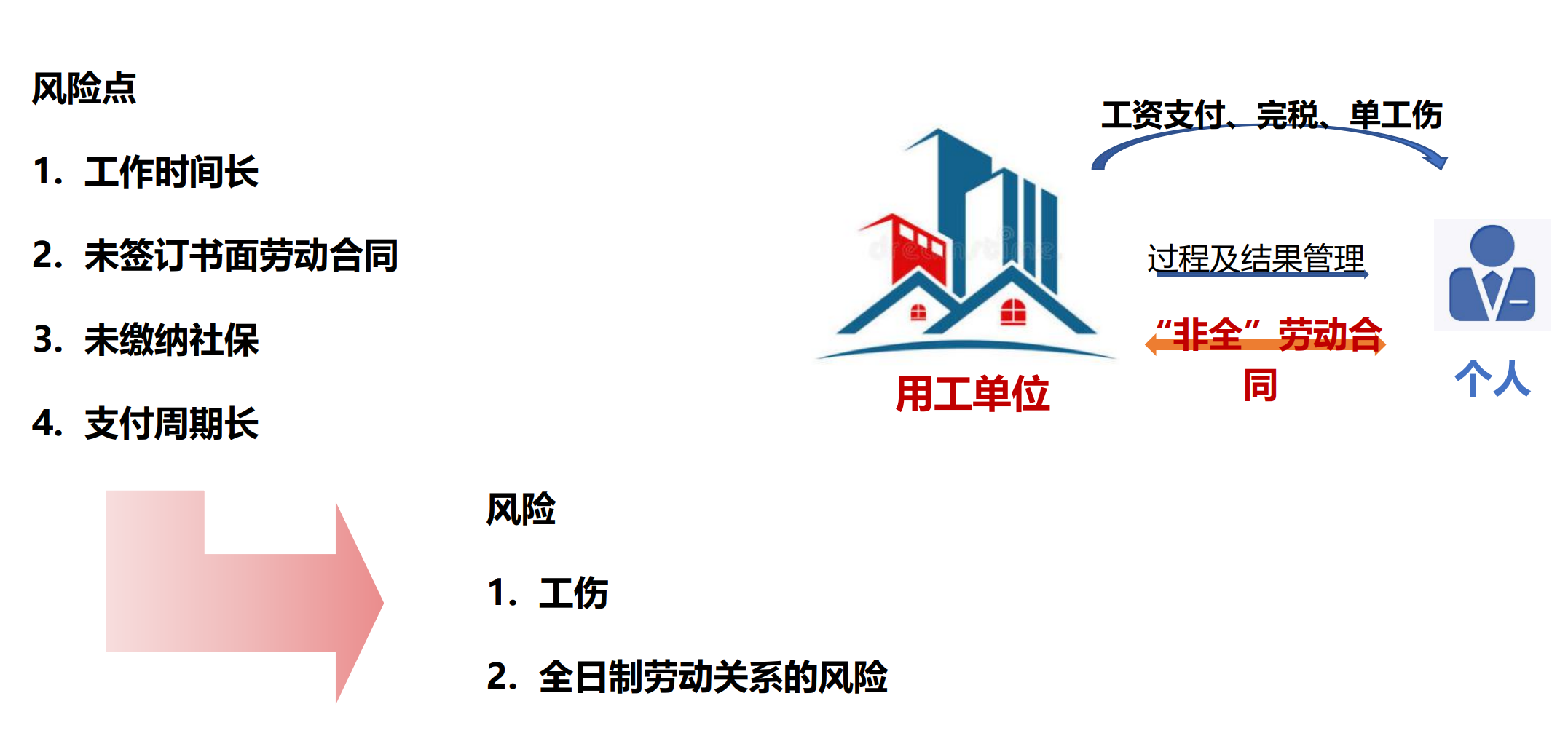 灵活用工模式中的量化风险（上）