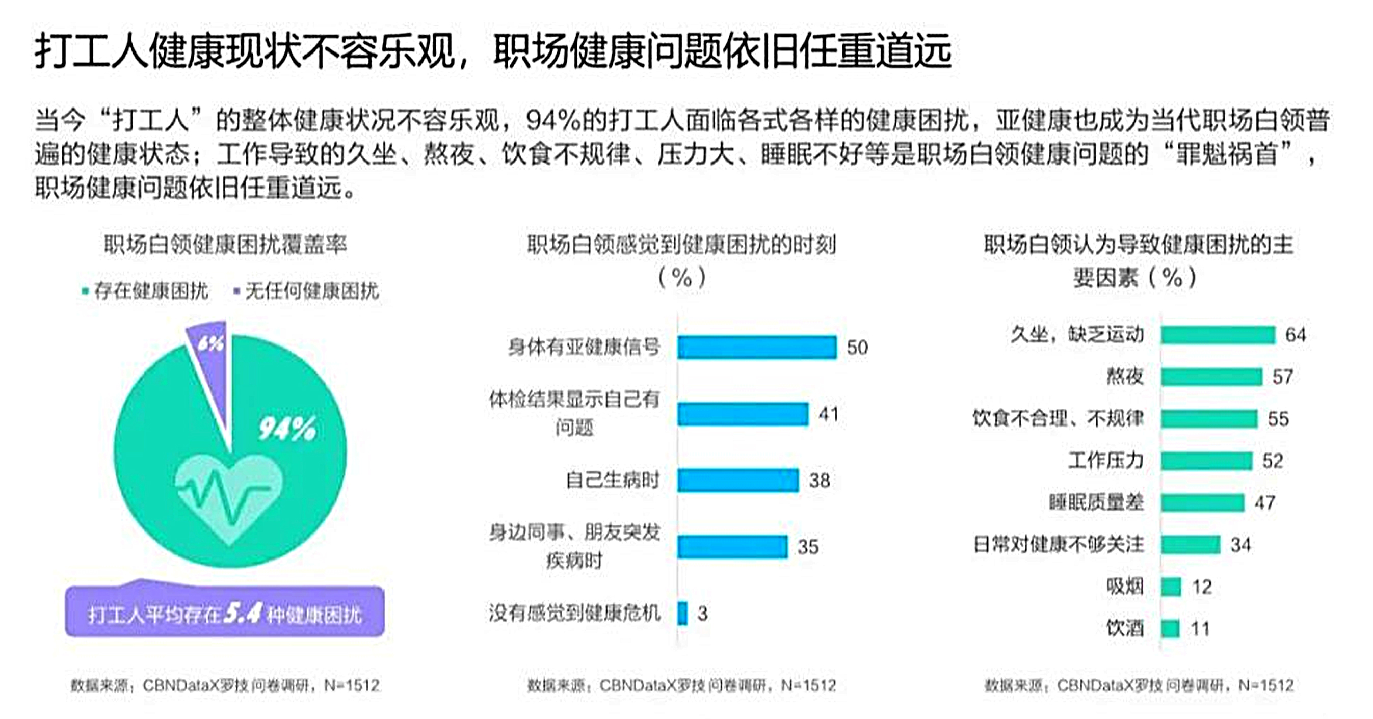 当代职场人健康图鉴